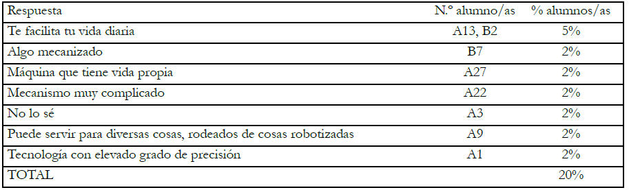 Respuestas no adecuadas R1a-3