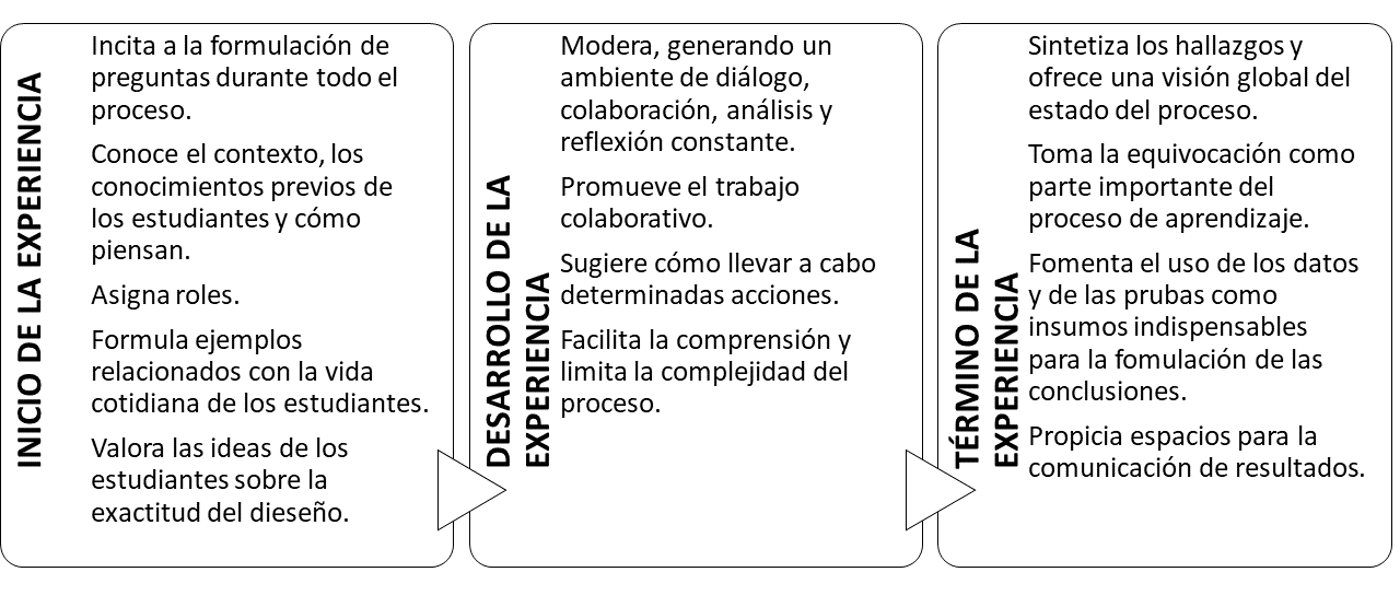 Rol del profesor durante la experiencia indagatoria.