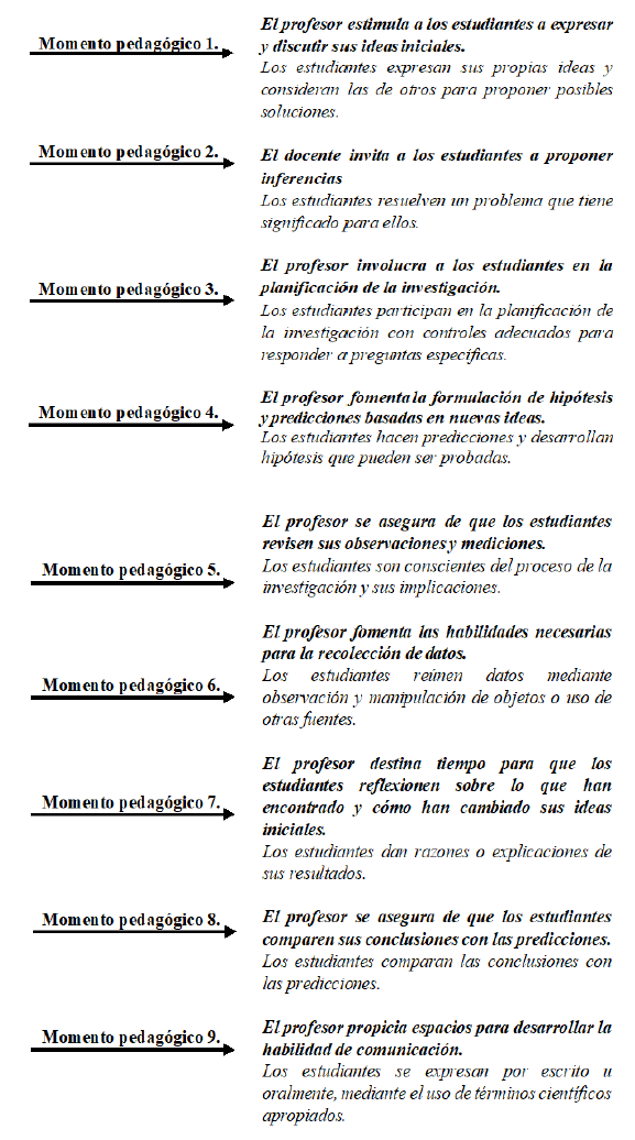 Momentos pedag�gicos y acciones docente-estudiante que emergen durante el proceso educativo.
