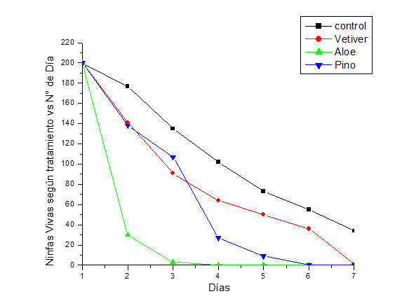 Ninfas vivas seg�n tratamiento.