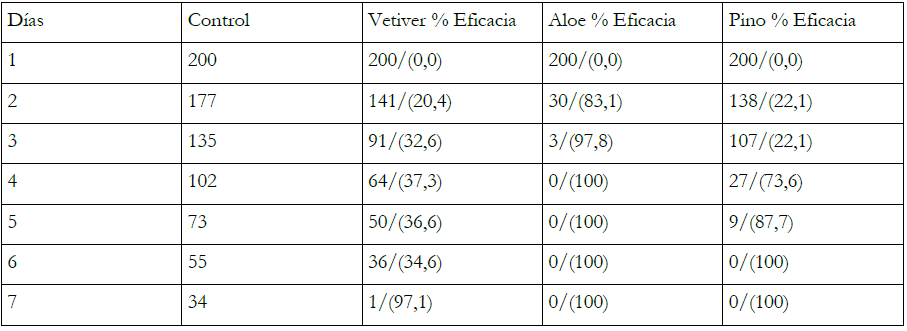 Comparaci�n de la eficacia en valor porcentual de cada tratamiento en funci�n de los d�as de aplicaci�n.
