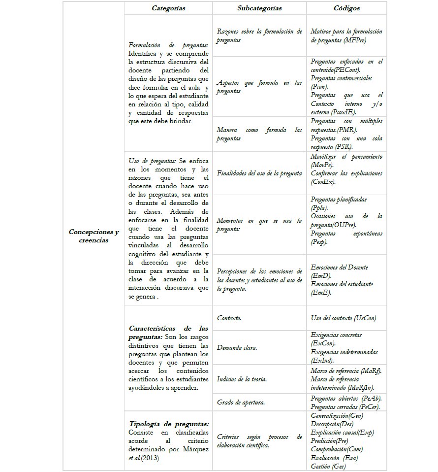 Relación de las Categorías, Subcategorías y Códigos de Análisis.