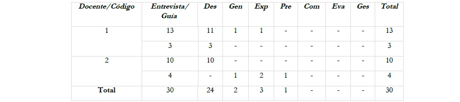 Clasificación de preguntas del Docente 1 y 2, según Márquez et al. (2013)