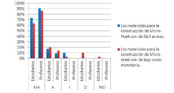 Materiales de construcción del modelo de microscopio.