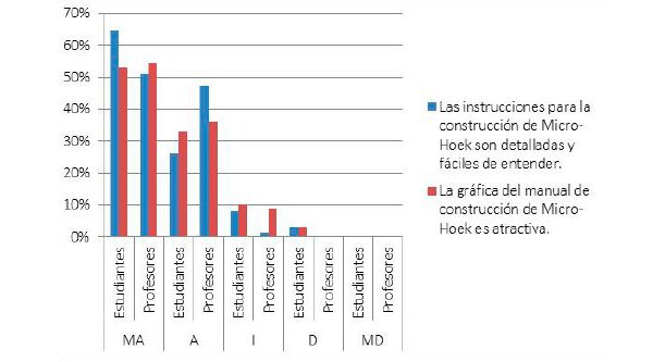 Instrucciones de construcción de “Micro-Hoek”.