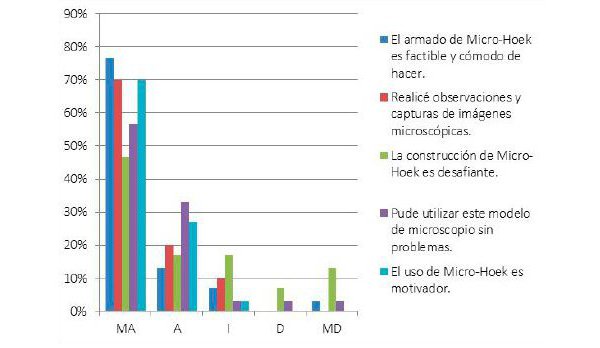Construcción y uso de “Micro-Hoek”.