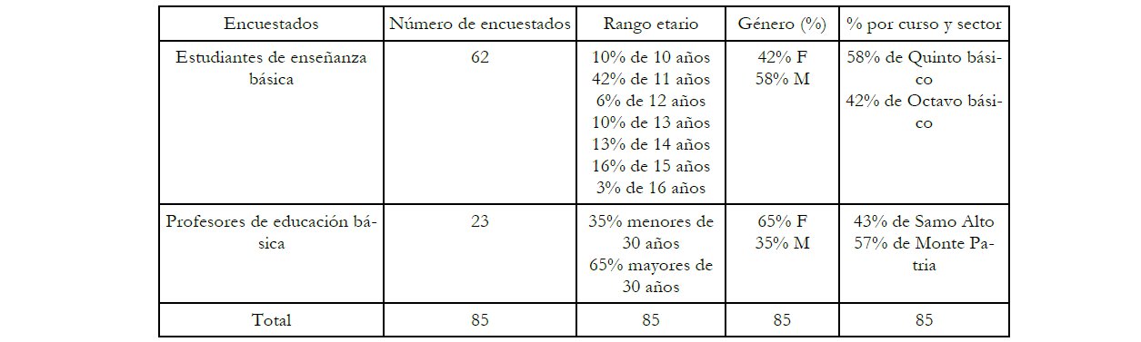Composición de la muestra de personas que participaron en la evaluación del modelo de microscopio