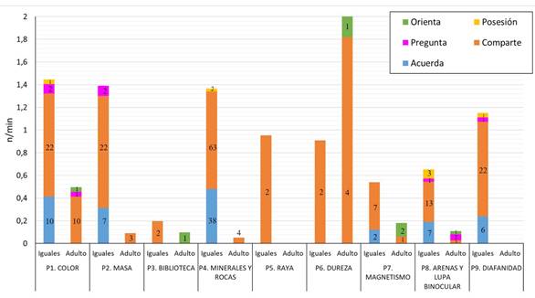 Interacciones por minuto y nmero de interacciones interior de las columnas por propuesta.