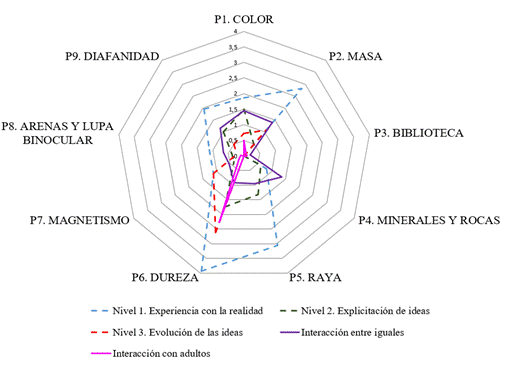 Habilidades cientficas trabajadas por minuto por los escolares en cada propuesta y tipo de interacciones establecidas.