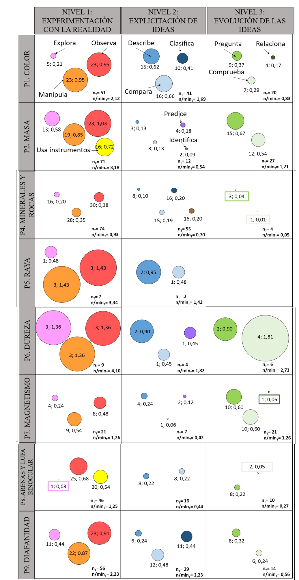 Proporcin de acciones por unidad de tiempo de las propuestas para cada uno de los niveles identificados. Se muestra el nmero de acciones (n) observadas para esa categora y la velocidad de accin (n/min).  