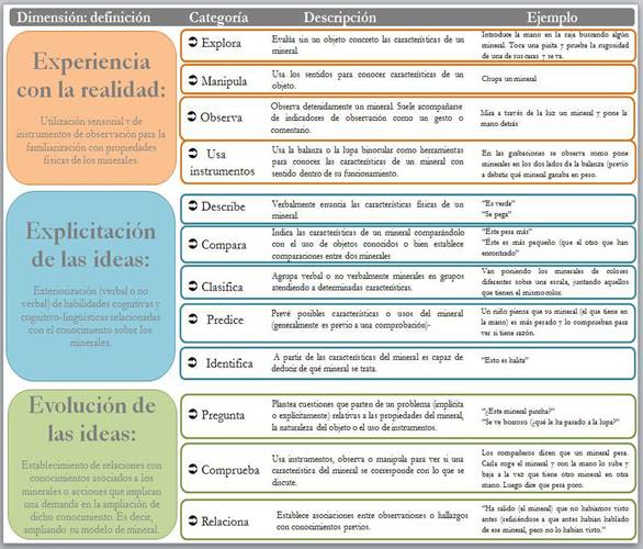 Sistema de categoras construido para el anlisis de las habilidades cientficas trabajadas por los escolares en el espacio.