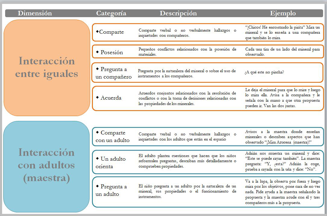 Sistema de categoras construido para el anlisis de las interacciones surgidas en el espacio.