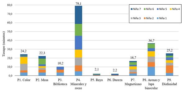 Tiempos de permanencia de los escolares en cada propuesta.