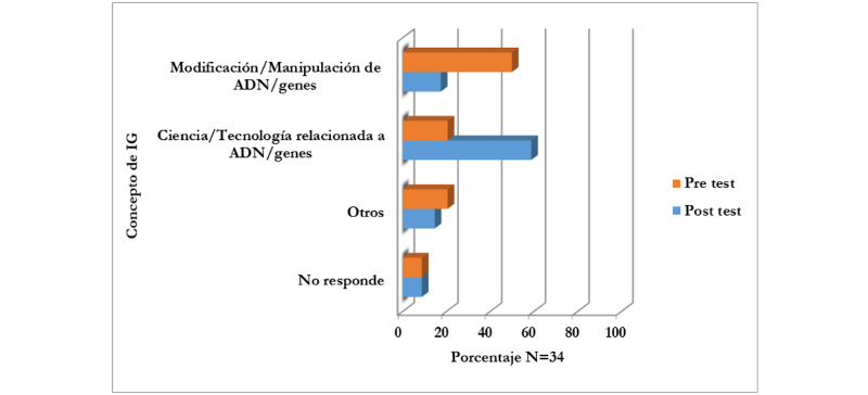 Conceptualizaciones respecto a la IG que el estudiantado expres antes y despus de la concrecin de la secuencia de actividades