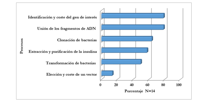 Procesos vinculados a la IG utilizados para operacionalizar la idea de continuidad que fueron incluidos en los modelos de los estudiantes