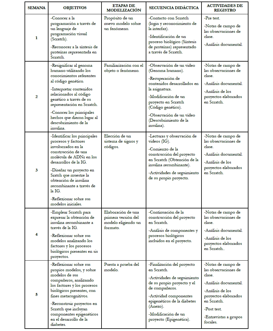 Se muestran las actividades realizadas por el estudiantado durante cada semana y los instrumentos y estrategias que permitieron el registro de los datos.