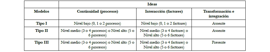 Trayectoria  de progresin de los modelos construidos por el estudiantado