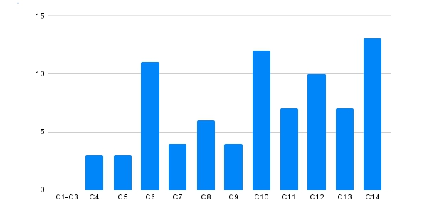 Relaci�n de temas abordados (eje X) con el n�mero de profesorado que los trabajan (eje Y)