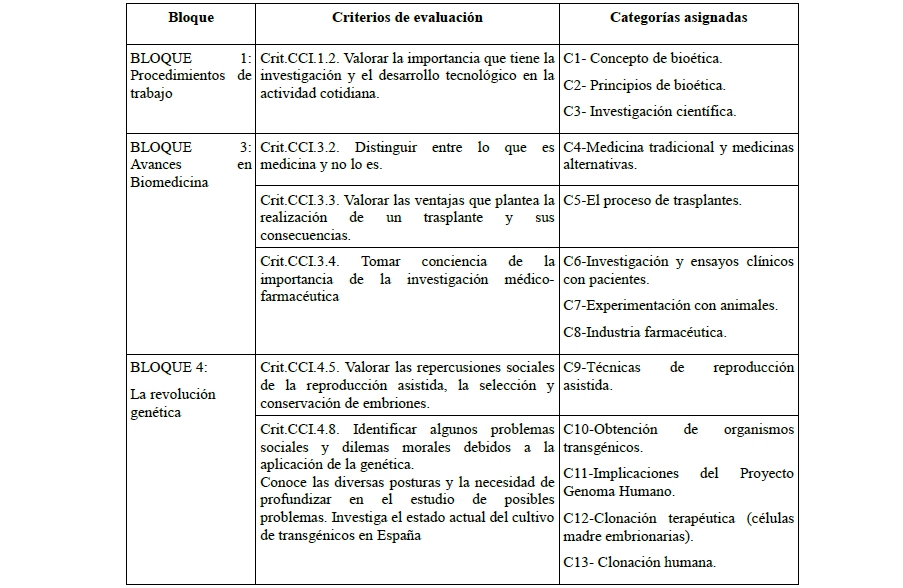 Categor�as asignadas en relaci�n con los contenidos del curr�culo aragon�s
