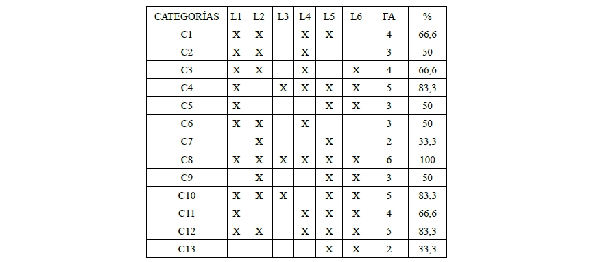 Resultados sobre contenidos de bio�tica en libros de texto
