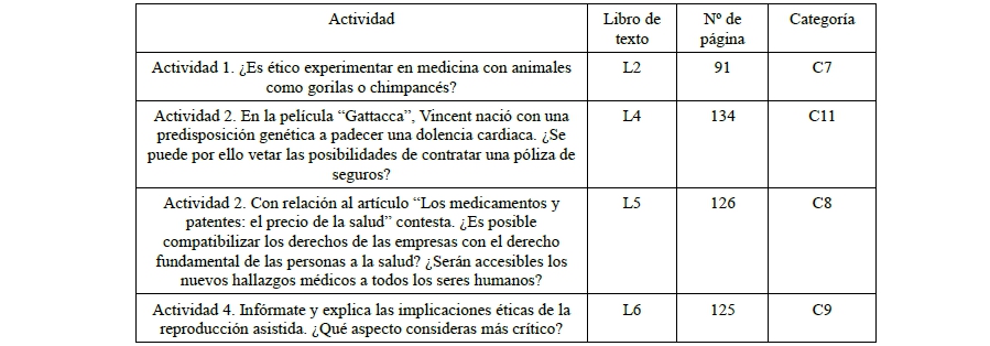 Ejemplos de actividades relacionadas con la bio�tica en los libros de texto de Cultura Cient�fica