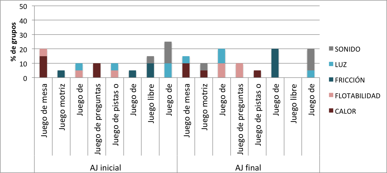 Tipolog�a de los juegos de la AJ inicial y AJ final seg�n tema de ciencias