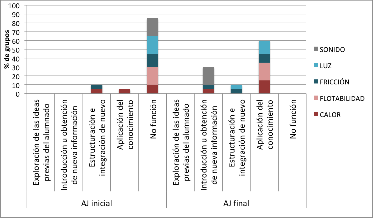 Funci�n did�ctica de las AJ en SEA inicial y SEA final seg�n tema de ciencias