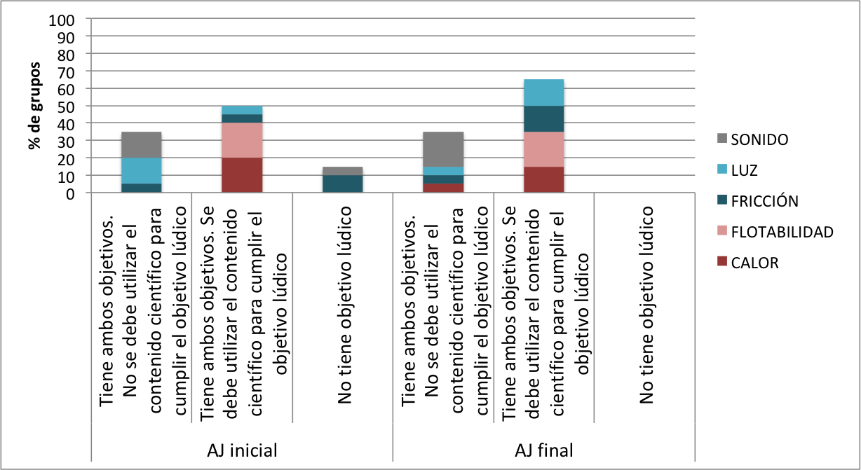Relaci�n entre los objetivos de aprendizaje y los objetivos de juego en AJ inicial y AJ final seg�n tema de ciencias