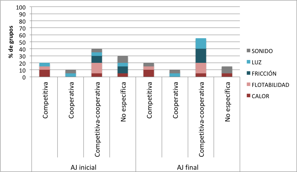 Relaci�n entre participantes de las AJ inicial y AJ final por tema de ciencias
