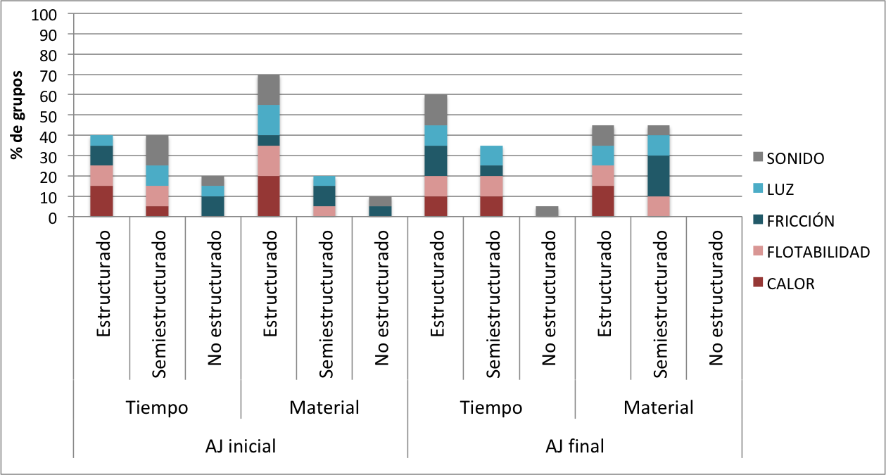 Estructura del material y el tiempo de las AJ inicial y final por tema de ciencias.