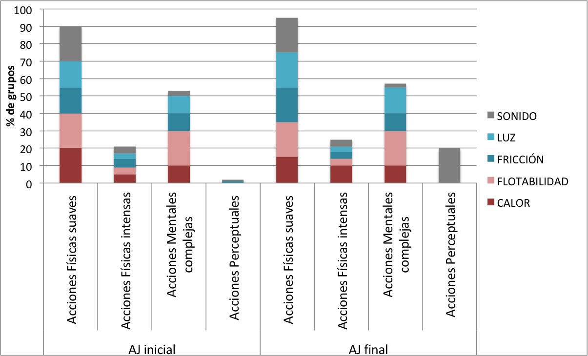 Acciones de juego de las AJ inicial y AJ final por tema de ciencias