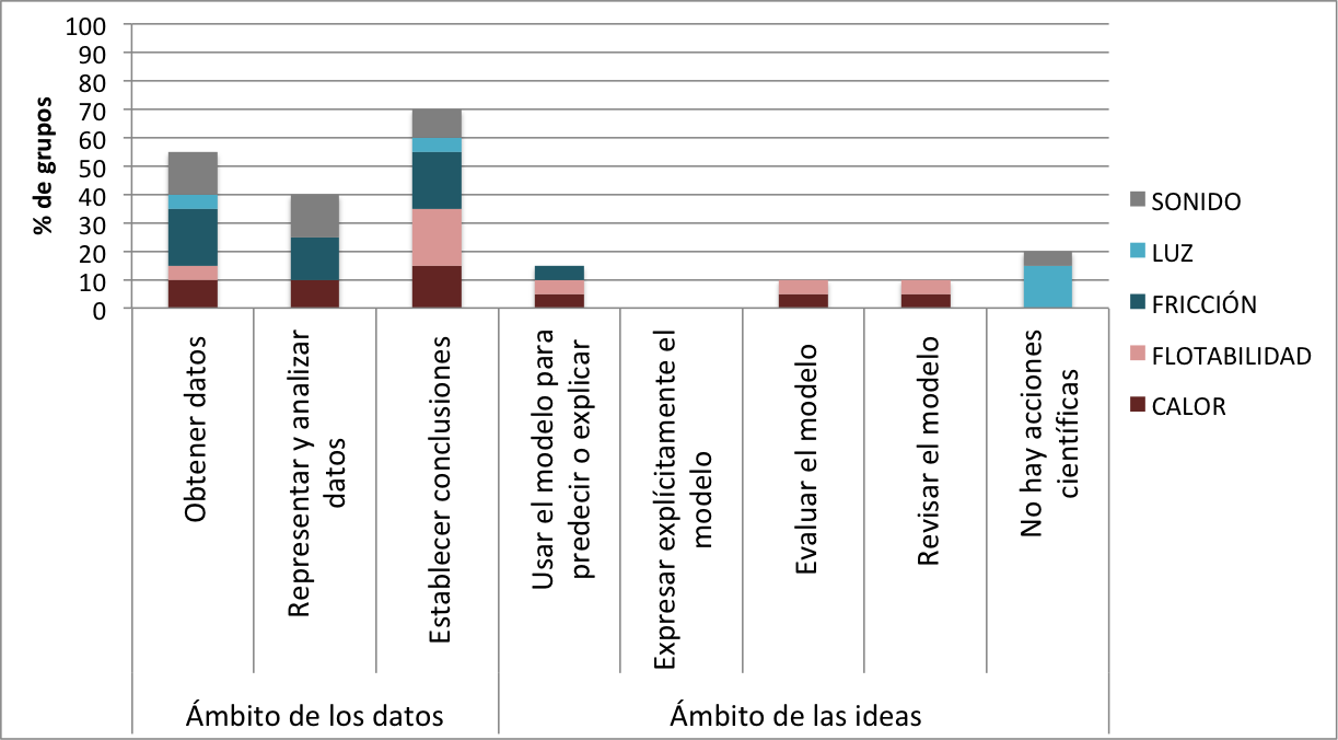 Acciones de la actividad cient�fica escolar de las AJ inicial por tema de ciencias