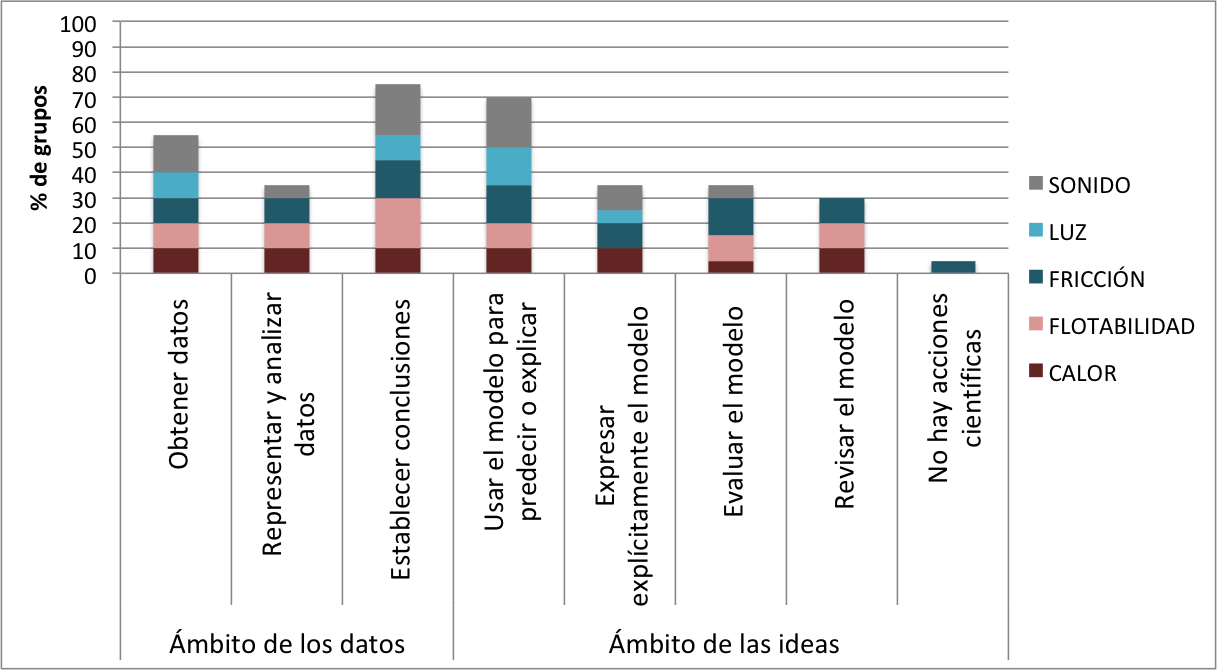 Acciones de la actividad cient�fica escolar de las AJ final per tema de ciencias