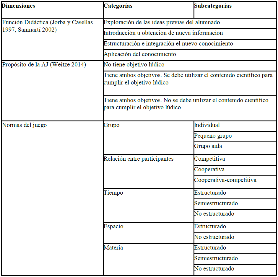 Sistema de Categor�as utilizado para el an�lisis de las AJ en SEA I