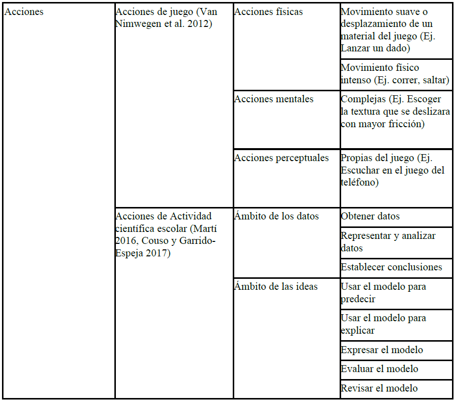 Sistema de Categor�as utilizado para el an�lisis de las AJ en SEA II