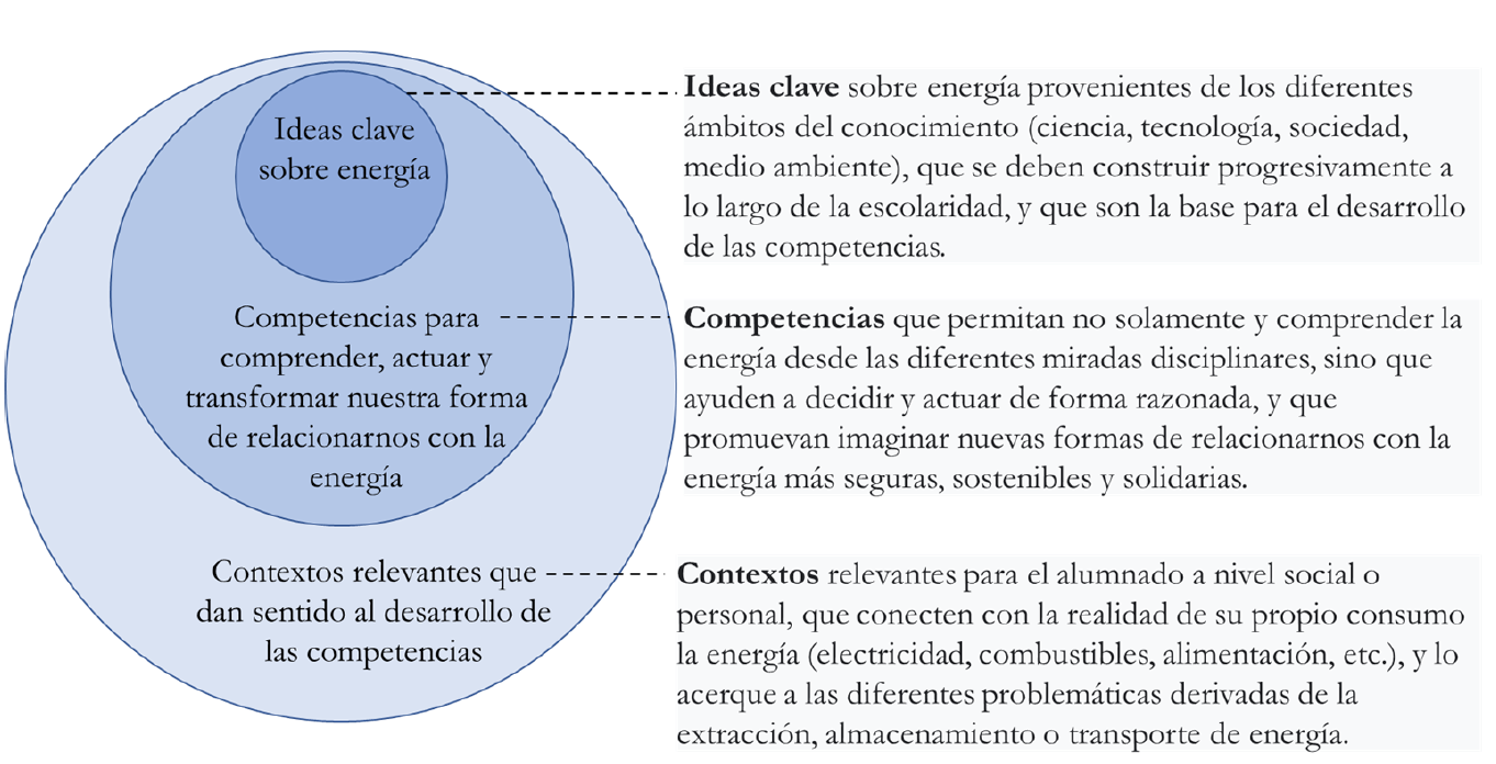 Diagrama de la estructura del currculo operativo de la energa