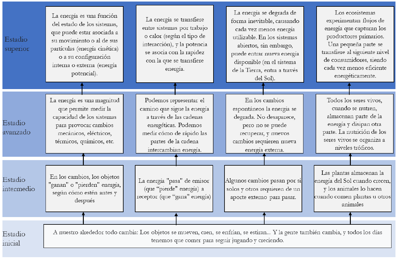 Mapa de progresin de las ideas 1 2 3 y 4 en el currculo operativo de la energa
