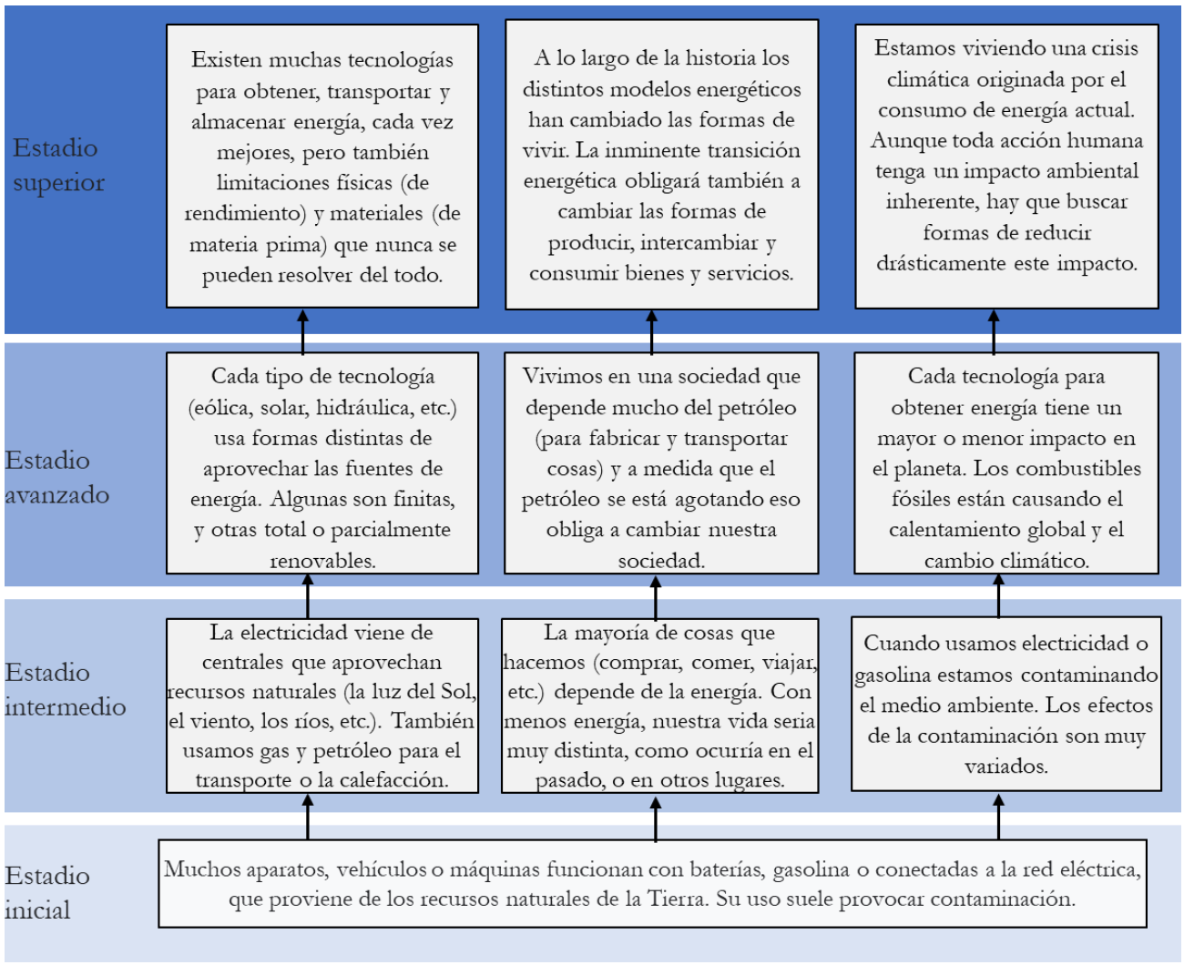 Mapa de progresin de las ideas 5 6 y 7 en el currculo operativo de la energa