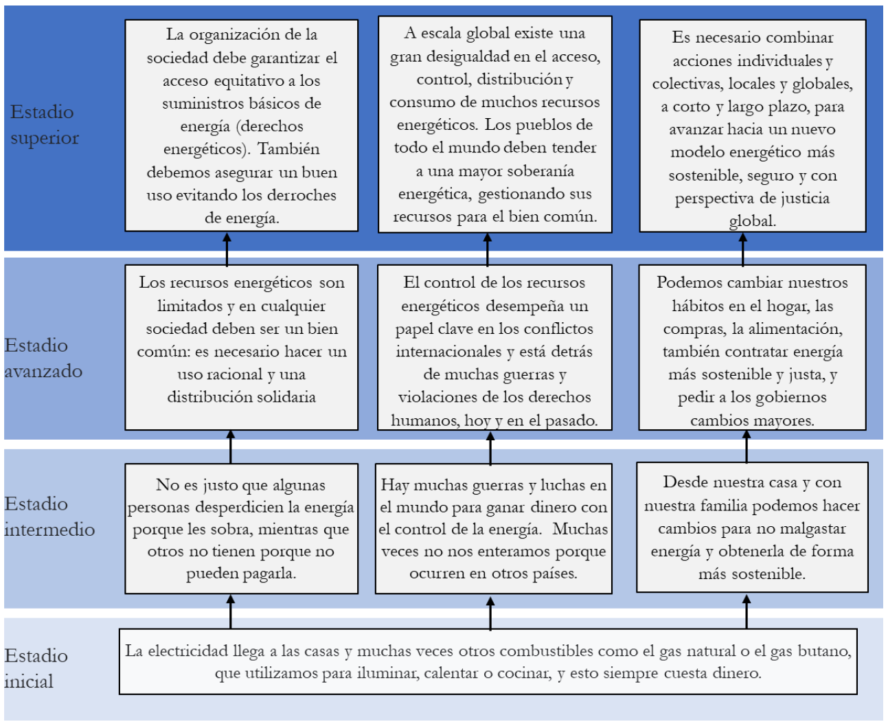 Mapa de progresin de las ideas 8 9 y 10 en el currculo operativo de la energa