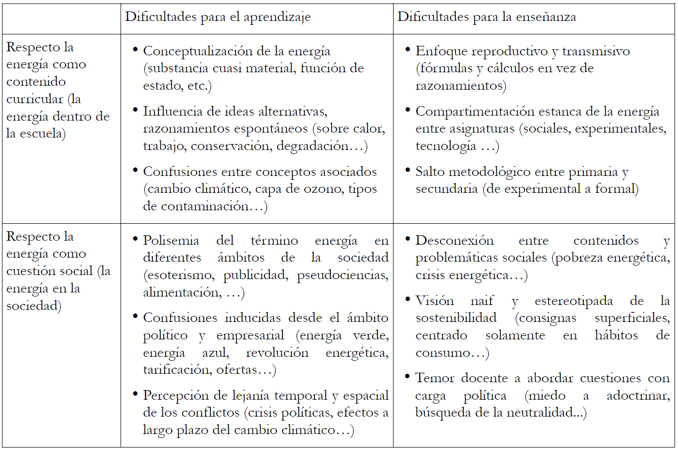 Resumen de las dificultades y obstculos identificados en la enseanza y aprendizaje de la energa