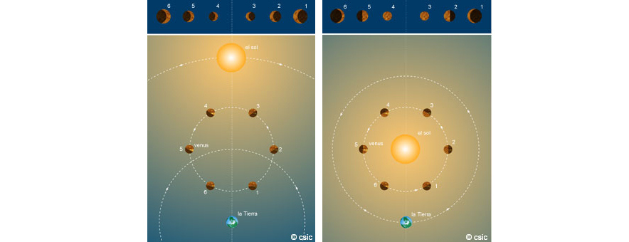 Comparativa de las fases de Venus segn el modelo geocntrico y heliocntrico.