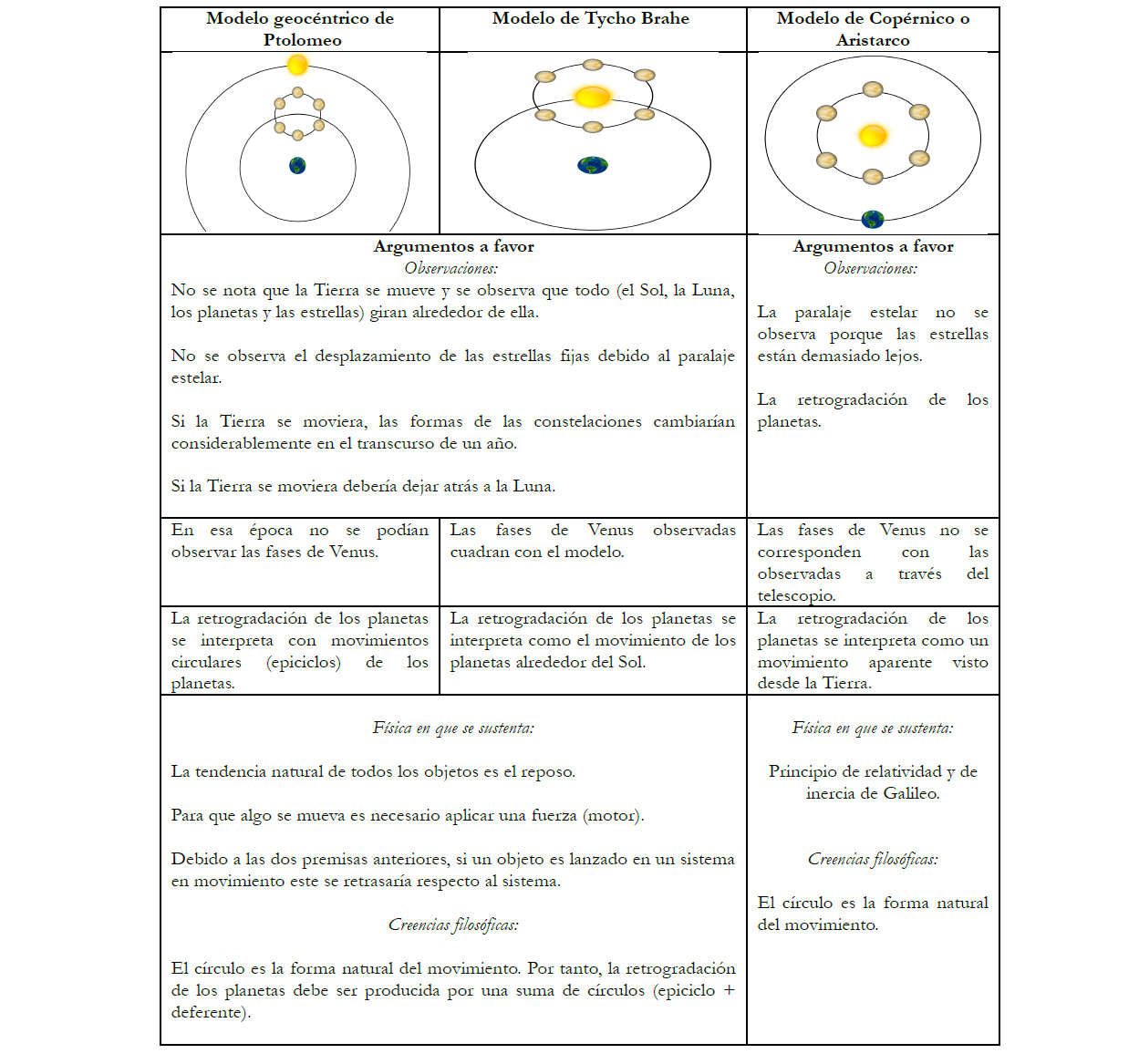Esquemas y argumentaciones correspondientes a los modelos ptolmeaico, copernicano y ticnico