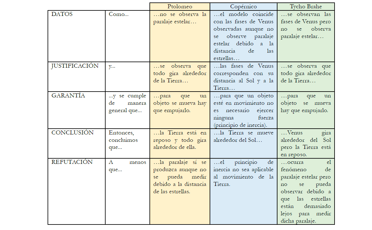 Comparacin de argumentos segn Ptolomeo, Coprnico y Tycho Brahe.