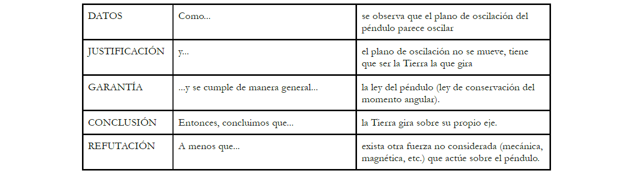 Ejemplo de argumentacin. Adaptacin de Jimnez-Aleixandre (2010).