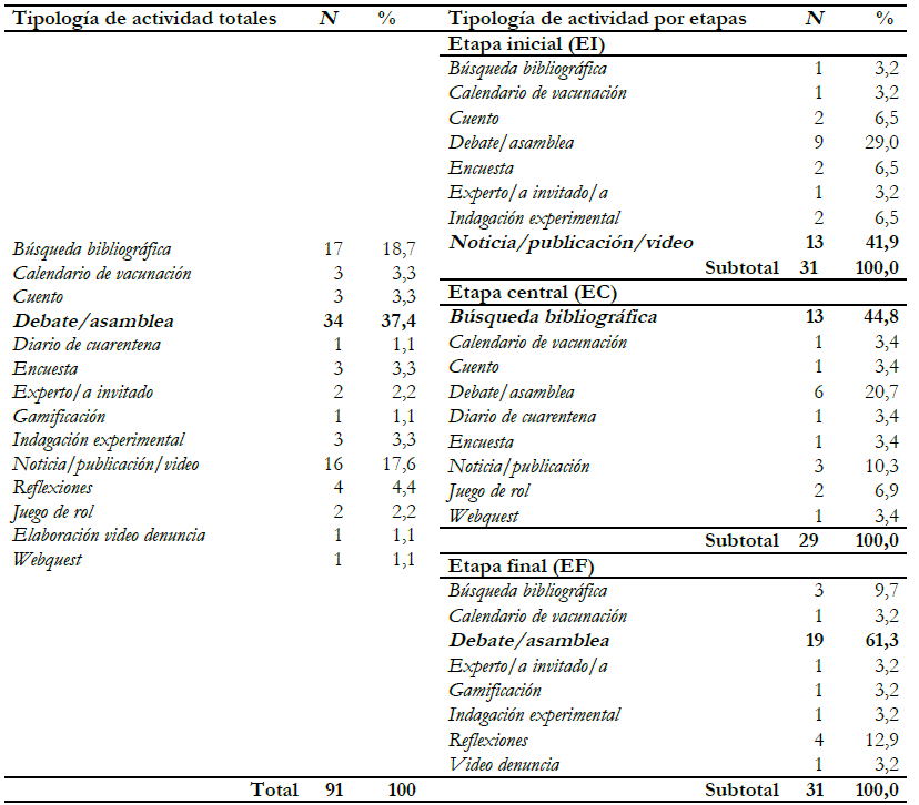 Frecuencia, porcentaje de representaci�n por etapas y total de la tipolog�a de actividades propuestas.