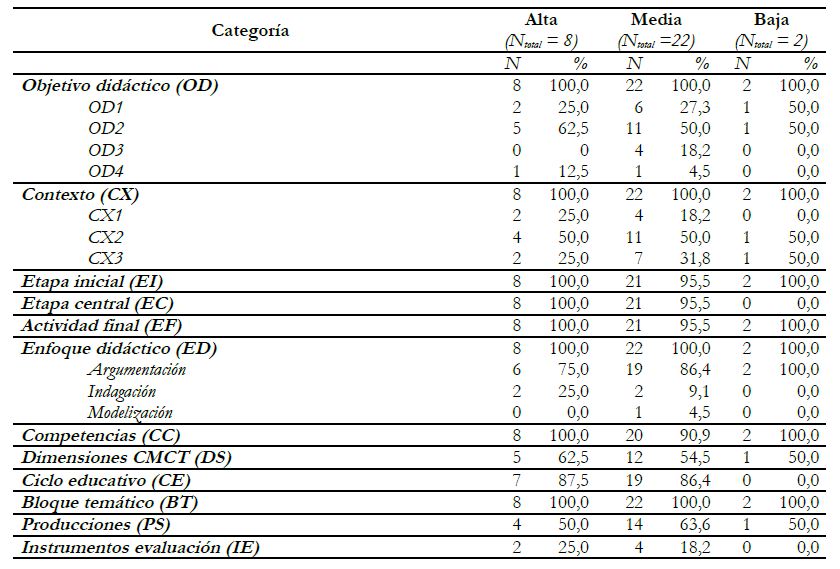 Frecuencia y porcentaje de aplicaci�n de los diferentes elementos curriculares de la transposici�n did�ctica en funci�n de la puntuaci�n total obtenida en la r�brica IDA, por grupo de calidad.