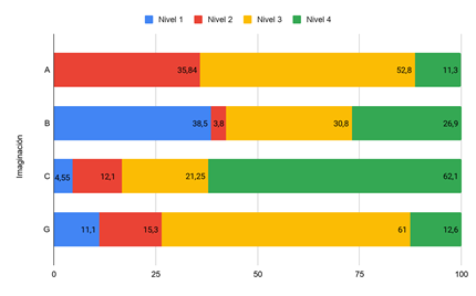 Resultados del anlisis de las producciones realizadas en las diferentes actividades (A, B, C y G) en relacin a la dimensin de imaginacin, expresados en porcentaje de producciones que obtienen cada uno de los niveles (1-4).