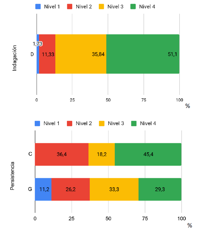 Resultados del anlisis de las producciones realizadas en las diferentes actividades (D, C y G) en relacin a las dimensiones de indagacin y la persistencia, expresados en porcentaje de producciones que obtienen cada uno de los niveles (1-4).