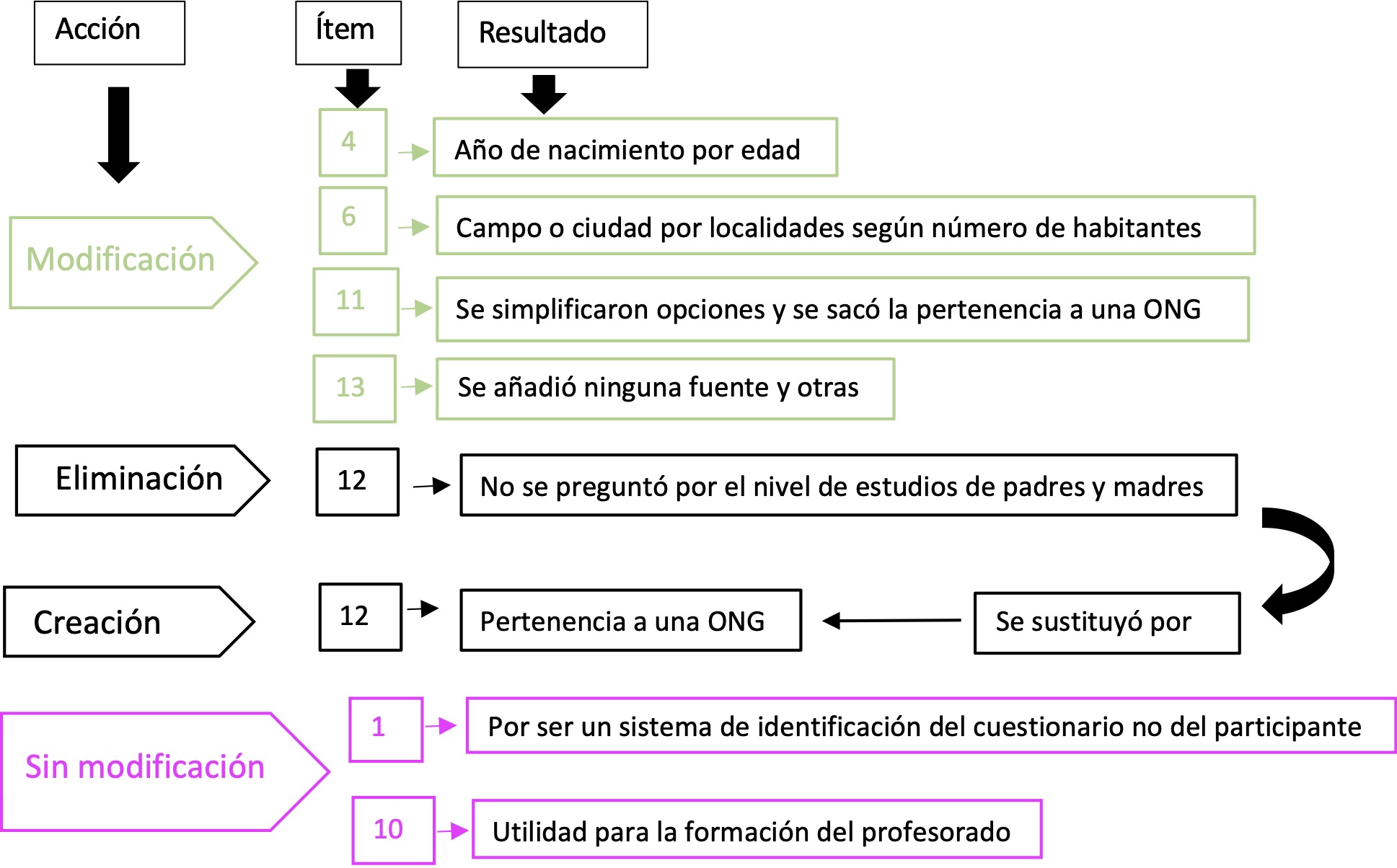 Acciones efectuadas en los tems de la seccin 1