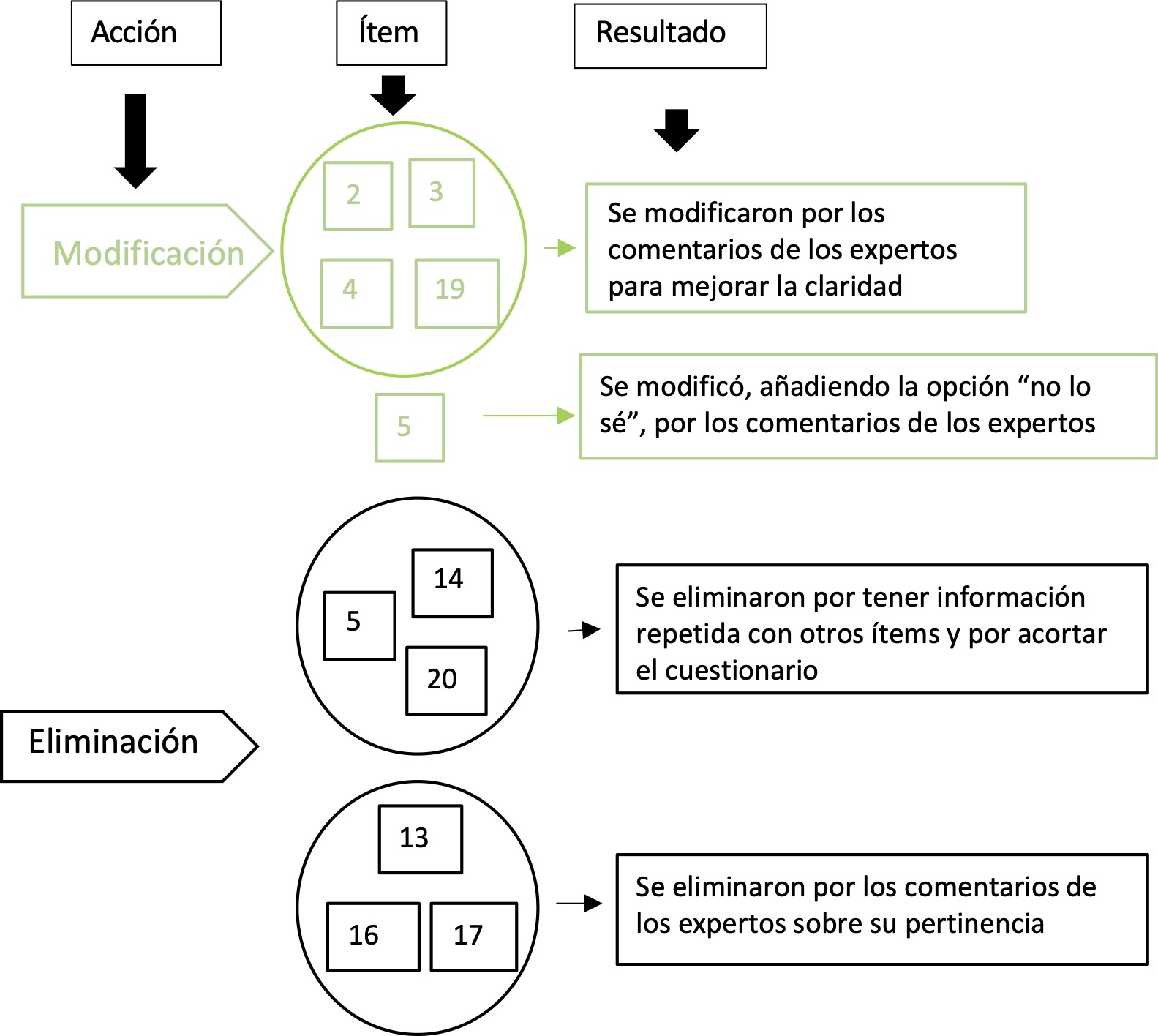 Acciones efectuadas en los tems de la seccin 2